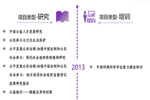 苏联大鸡巴操大逼非评估类项目发展历程